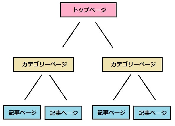 階層構造